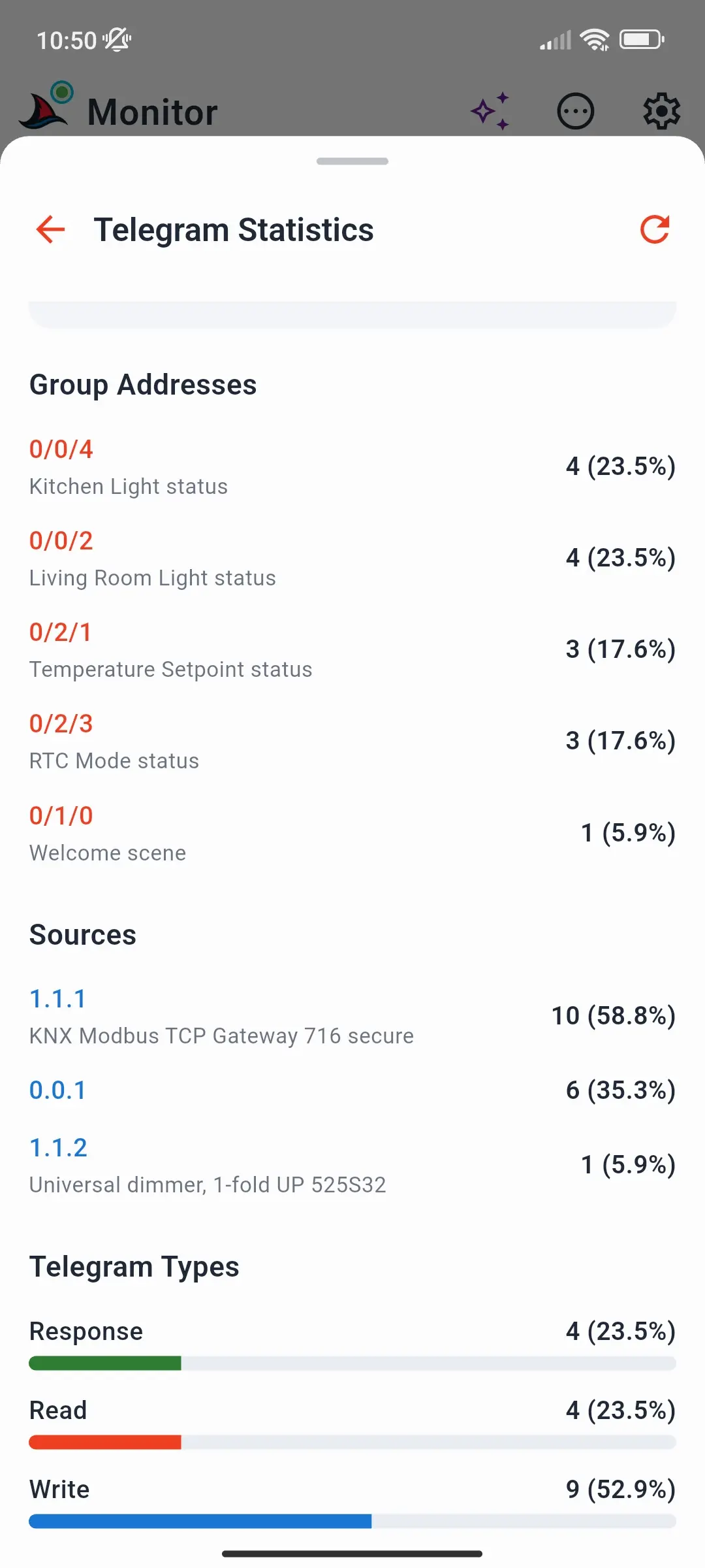 Telegram Statistics with the top group addresses, sources, and telegram types